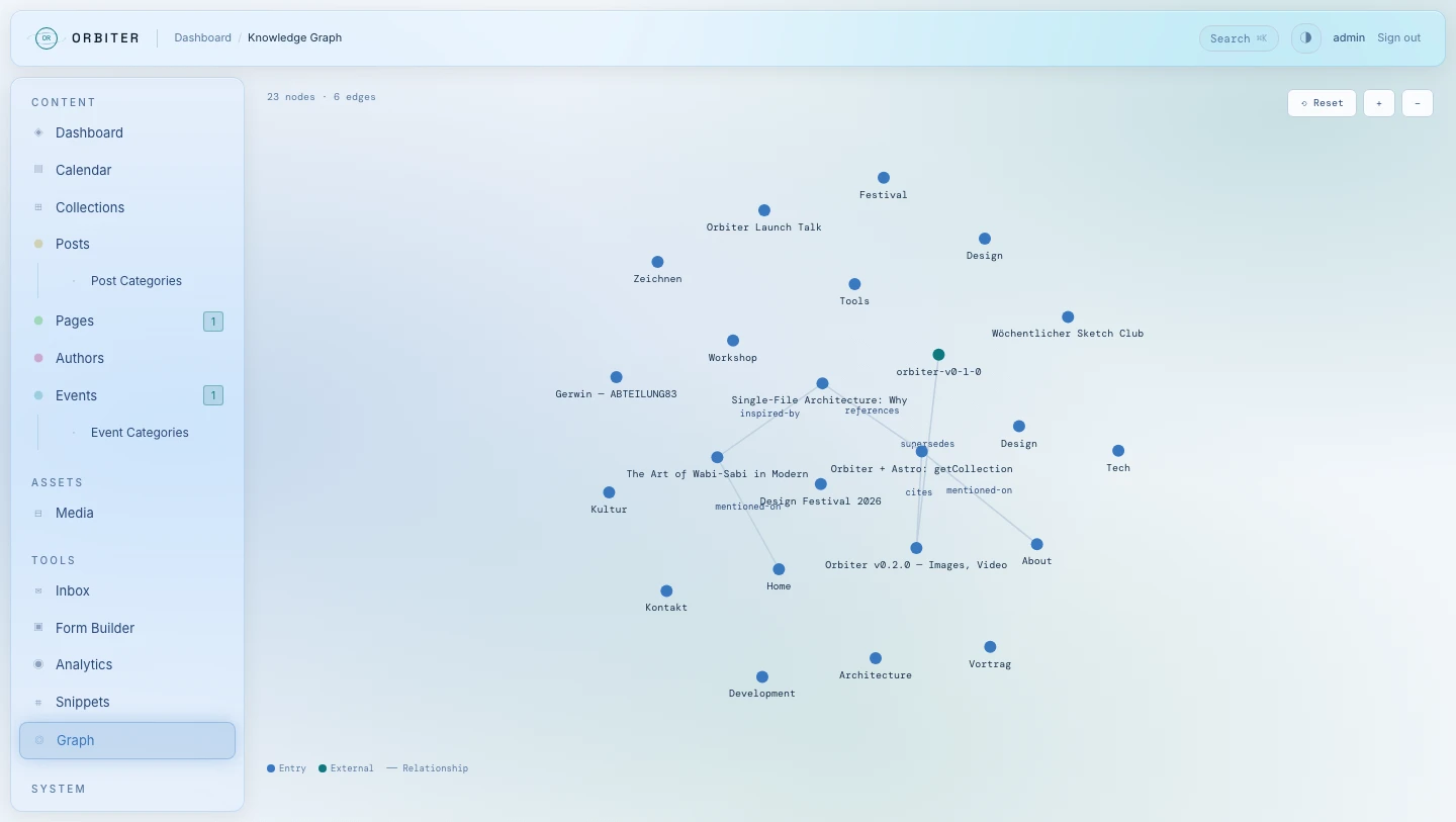 Orbiter Knowledge Graph — nodes and labeled edges showing relationships between entries
